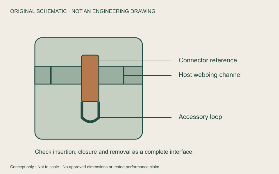 Original detachable-loop interface schematic: host webbing channel, connector reference and loop. Not an engineering drawing or photograph; no approved dimensions, assembly details or load rating.