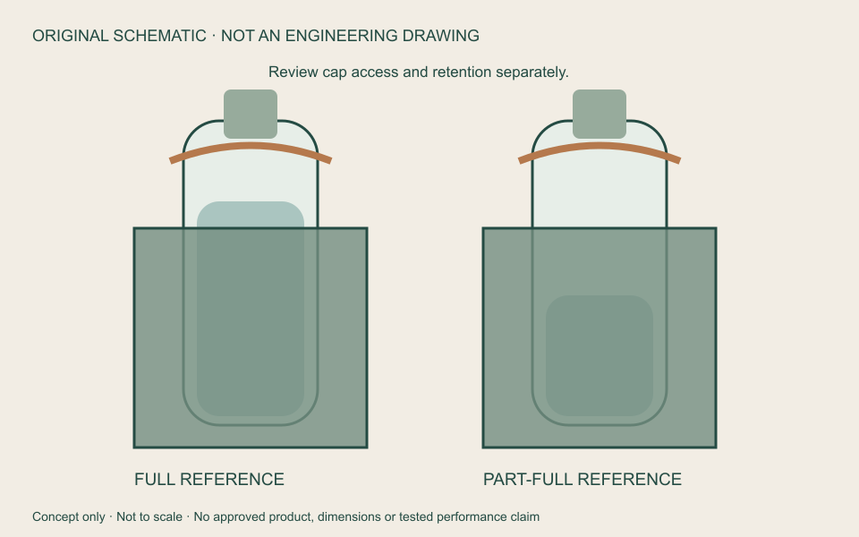 Original fit schematic: full and part-full flask states and opening retention position. Not an engineering drawing, size specification or running-stability evidence.